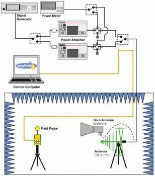 Diagram Radiated Susceptibility Test Setup for Calibration of Electric Field