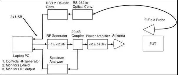 Calibration Setup for Radiated Susceptibility Testing